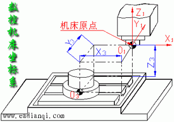 数控机床的坐标系