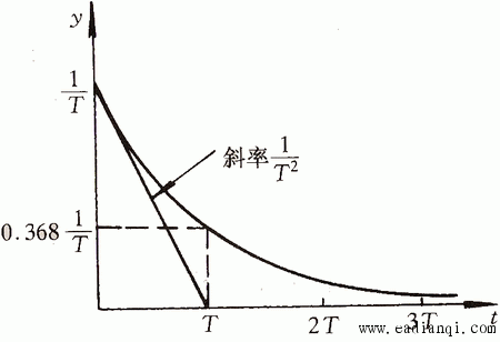 ͼ3.6 һϵͳĵλӦ