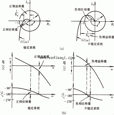 28 相位裕量和增益裕量