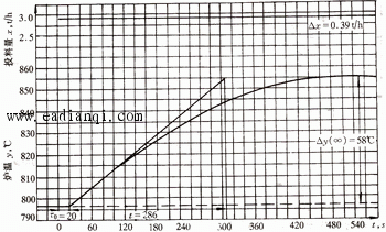 图 5.11 加热炉的试验曲线